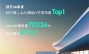 10万以上A0级SUV销量冠军！领克06累计销量突破20万大关 ！