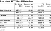 宝马上半年销量公布：中国市场最惨 跌幅15.5%全球最高 !