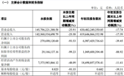 上汽集团Q3财报揭晓：营收1425亿 整车销量323万台 !