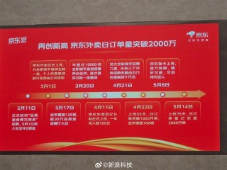 上线75天！京东外卖日订单量已突破2000万单 ！