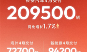 海外、新能源同比大增！长安汽车4月交付20.95万辆 ！