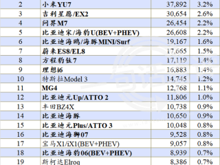 斩获银牌！1月全球新能源销量榜：小米YU7首次进入前三强 ！