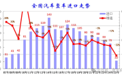 2025上半年中国汽车进口大降32%！美日德集体下滑 !