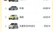 7.98万威力巨大！比亚迪秦Plus DM-i单周销量暴增 碾压轩逸、朗逸 ！