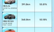 懂车帝冬测纯电车续航榜：高合HiPhi Y实测418.8KM排第一 ！