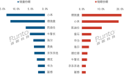 2026第一季度中国智能门锁排名出炉 小米线上全渠道销量第一 ！