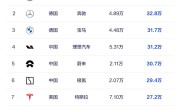 9月豪华车成交均价榜：鸿蒙智行38.2万排第一 断档式领先BBA ！