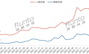 指纹已落伍 智能门锁用上两大新技术 销量暴涨超160% !