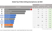 Q2全球十大畅销智能手机：iPhone 16系列稳定霸榜前三！小米国产之光 !