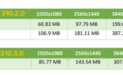 显存占用骤降20%！NVIDIA DLSS新模型终于正式推出 ！