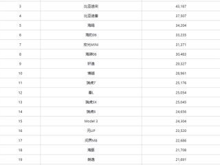 8月销量最高车型出炉：特斯拉Model Y重回第一 !