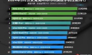 高通王者归来！安卓性能榜被骁龙8 Gen3屠榜 ！