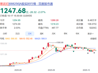 大爆发！寒武纪扭亏为盈：营收暴增2386% 前三季度赚了16亿 ！