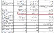 上车鸿蒙智行 极米科技：上半年净利润暴增超20倍 !