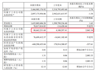 上车鸿蒙智行 极米科技：上半年净利润暴增超20倍 !