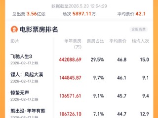 2026年度总票房破150亿：仅4部破10亿 你看了吗？
