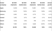 2023年Q3全球平板电脑出货3200万台 iPad独占近四成份额 ！