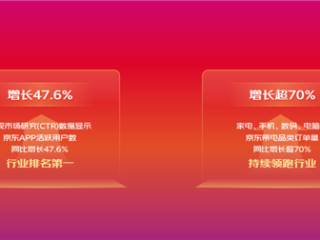 京东双11首份战报出炉！活跃用户增长47.6% 手机数码订单大增超70% !