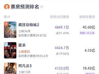 《疯狂动物城2》预测票房超《复联4》 刷新进口片票房纪录 ！