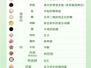 外卖现炒现做 后厨24小时直播!京东七鲜小厨公示食材供应商 !