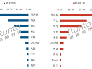 中国扫地机Q1线上最新销量排行：科沃斯、石头、追觅前三 ！