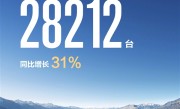 问界依旧是主力 鸿蒙智行2月交付2.8万辆：同比增长31% ！