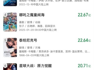 《哪吒2》票房升至全球第4 央视新闻：打破复联、星战等国外IP垄断 ！