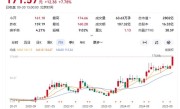 问界卖爆 赛力斯涨超8%续创历史新高 市值破2800亿元 !