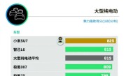 最新中国新能源汽车魅力指数榜：小米SU7获825分拿下大型纯电动车第一！ 