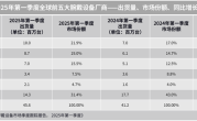王者归来势不可挡！华为穿戴全球登顶：累计出货量破2亿 !