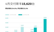 15620台 蔚来4月交付成绩出炉：高端纯电市场第一名 ！