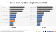 Q1全球十大畅销智能手机：iPhone 16系列霸榜前三！小米成国产独苗 !
