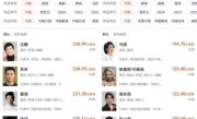 沈腾票房超越吴京！与马丽成中国票房最高男女主演 ！