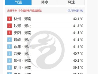 最高飙至42度！河南河北包揽全国高温榜前十 ！