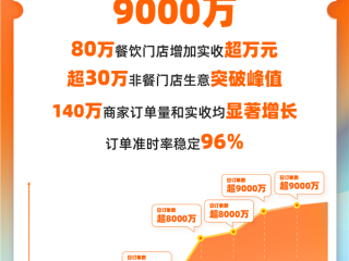 淘宝闪购连续两个周末日订单超9000万 订单准时率稳定96% !