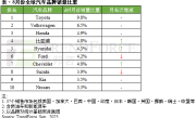 比亚迪8月销量超现代、福特 跻身成全球第四大车企 ！
