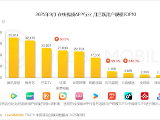 中国在线视频APP月活TOP10出炉：腾讯视频突破3.5亿登顶 !