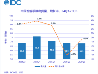 领先苹果、华为！vivo三季度重返中国市场第一 !