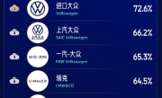 最新中国汽车保值率排行榜：比亚迪、理想并列混动品牌第一 ！