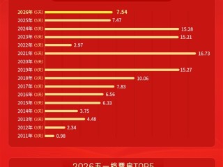 五一档票房破7.5亿超去年！《消失的人》《寒战1994》包揽冠亚军 ！