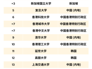 2026QS亚洲大学排名出炉：香港大学第一、北京大学第二 !