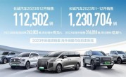 长城2023年销量超123万辆：新能源、海外销量接近翻倍 ！