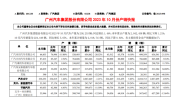 广汽集团10月销量突破22万辆：本田丰田两大合资品牌销量下滑 ！