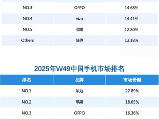 连续2周碾压苹果！华为重夺中国手机第一：Mate 80周销量杀入前二 ！