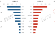 中国电竞显示器线上销量出炉：小米杀入前六 冲击ROG高端品牌 !