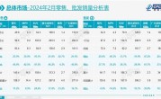 乘联会发布2月厂商销量排名：比亚迪零售11.9万辆拿下第一 ！