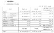 50万的问界M9卖爆！赛力斯一季度净利润同比大增240% ！