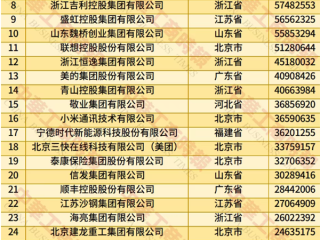 2025中国民营企业500强榜单发布：京东、阿里巴巴前二 华为第四 !