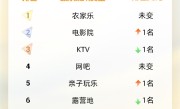 国庆假期最受欢迎的娱乐场所出炉：电影院只排第2 ！