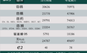 一代神车！比亚迪宋PLUS退市依旧热销：3月狂卖近2.5万台 ！